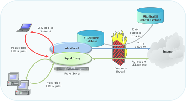 URL filtering by ufdbGuard